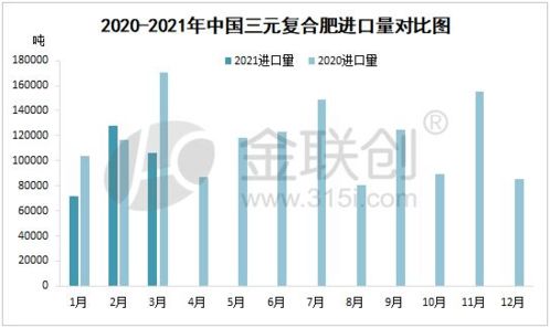 3月国内复合肥进出口数据分析