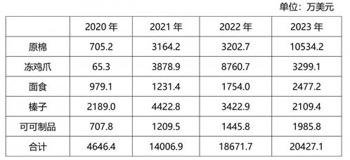 农业贸易百问 中国与土耳其农产品贸易知多少